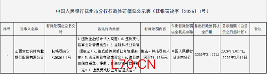 江西崇仁农村商业银行被罚74万元：违反金融统计相关规定等