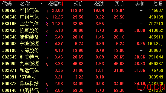 301486，20%直线涨停！