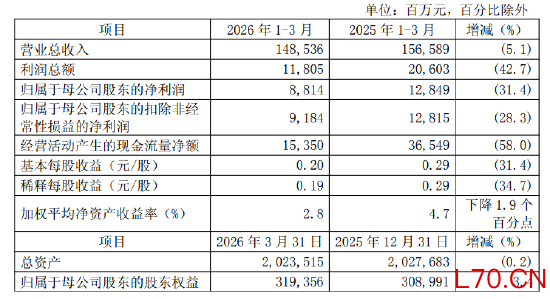 中国人保：一季度实现归母净利润88.14亿元，同比下降31.4%