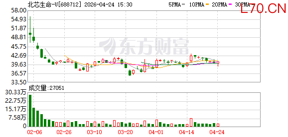 北芯生命：第一季度净利润同比增长121.83%