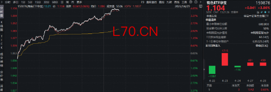 北方稀土利润翻倍引爆行情！有色金属领涨两市，华宝基金有色ETF（159876）猛拉4%，近5日吸金1342万元！