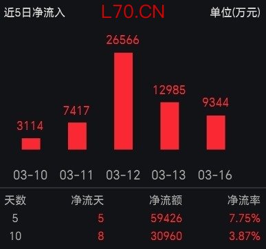 息差达2.95%！“安全垫”属性凸显，中证红利ETF（515080）连续5日大举吸金近6亿！
