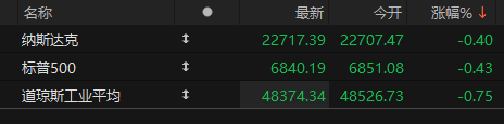 美股早盘三大股指齐跌