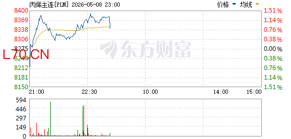 郑商所丙烯主力合约暴涨10% 大商所苯乙烯主力合约暴涨9%