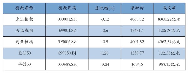 A股午评：创业板指下跌0.9%，AI PC概念涨幅居前