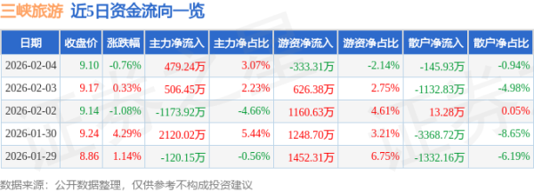 异动快报：三峡旅游（002627）2月5日13点52分触及涨停板