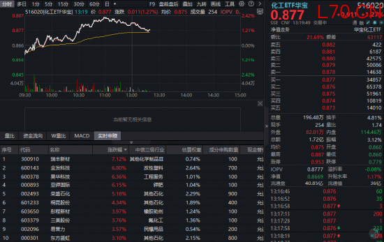化工板块持续强势，华宝基金化工ETF（516020）高位震荡！近80亿主力资金加码
