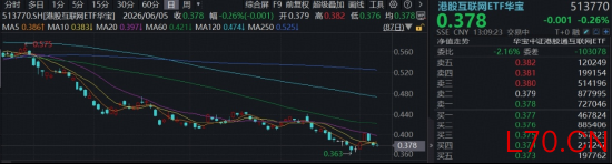 港股互联网低位3连阴，中信建投：阶段性探底逐步完成，互联网与AI平台仍是港股第一主线