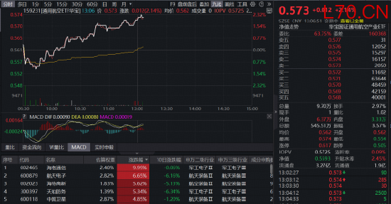 “千帆星座”组网卫星成功发射，SpaceX上市在即，华宝基金通用航空ETF（159231）劲涨逾2%