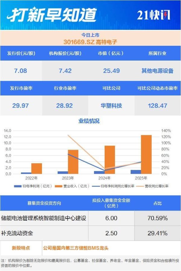 亿纬锂能小伙伴、储能BMS龙头今日上市丨打新早知道