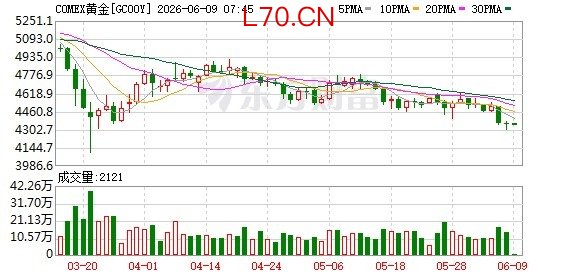 国际金价一度失守4300美元！机构紧急解盘：还能避险吗？