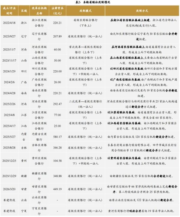辽宁撤销22岁省联社：全国首个走完全流程，改革走向何方？