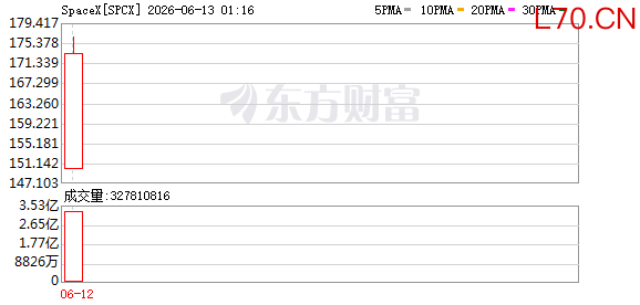 SpaceX上市首日涨幅达30%