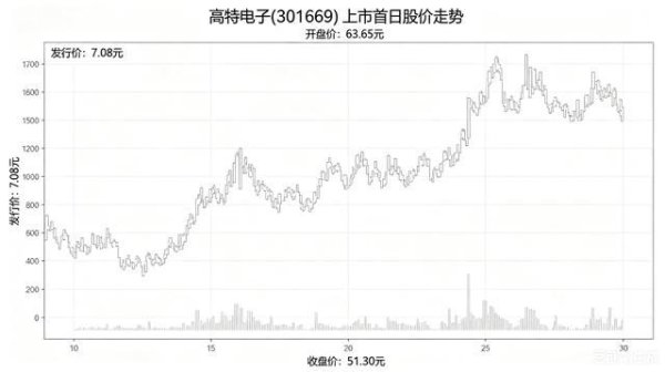 #开盘暴涨799%！“储能BMS第一股”高特电子上市