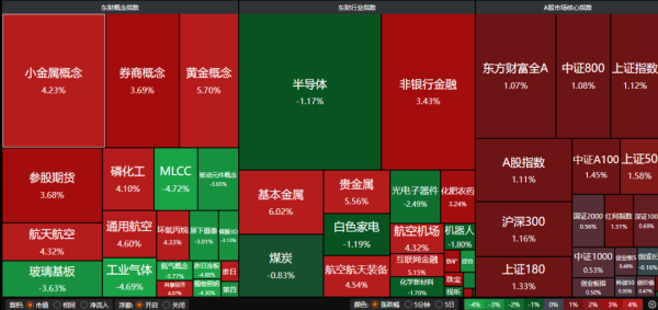 科技股到顶了吗？“牛市旗手”大涨 | 权益市场日报