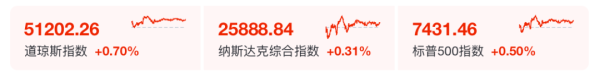 史上最大IPO 上市首日大涨19%！美伊谈判 重大转机