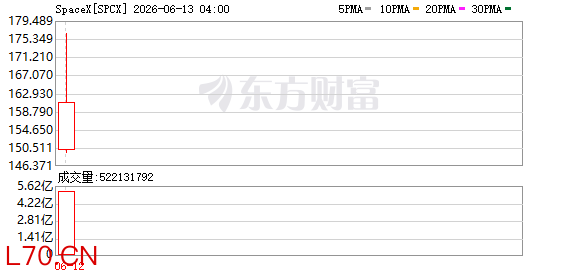 见证历史！SpaceX收涨超19%！马斯克，全球首位万亿美元富豪