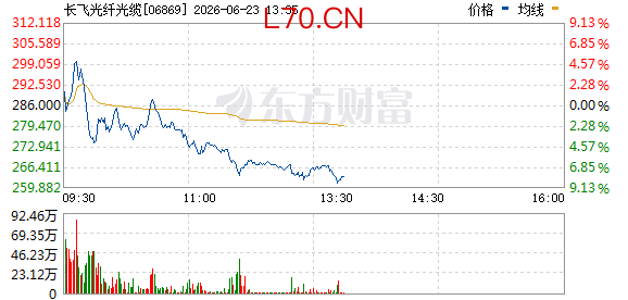 长飞光纤光缆午后涨幅扩大至30%